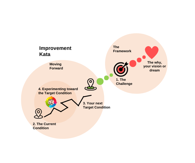 Improvement Kata | Toyota Kata