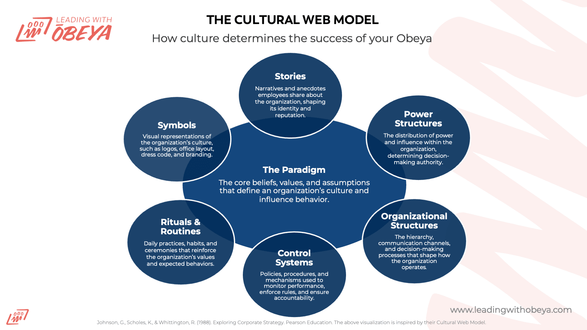 Infographic of the Cultural Web Model, demonstrating how organizational culture influences strategy execution and collaboration. The model includes six elements: Stories, Symbols, Power Structures, Organizational Structures, Control Systems, and Rituals & Routines, all centered around The Paradigm. This visualization is relevant for strategy translation, performance management frameworks, and business alignment tools.