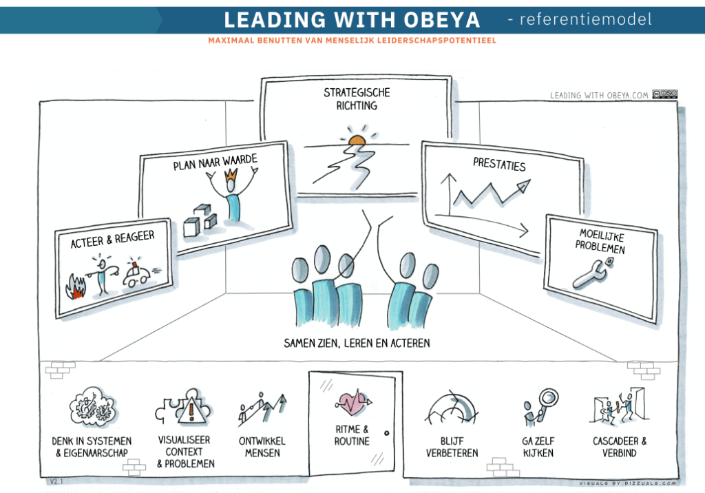 Wat is een Obeya bord | What is in an Obeya room