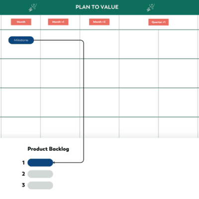 The connection between the Obeya's Plan to Value and Agile’s Product ...